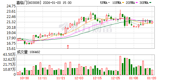 喜临门：目前欧盟地区营业收入约占公司总营业收入的5%左右-313啦实用网