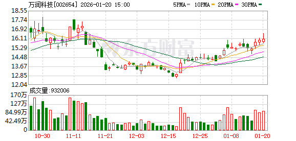 万润科技：截至2026年1月9日股东数约为11.2万户-313啦实用网