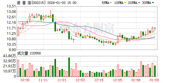 诺普信：稳定供应是公司与KA客户深化战略合作的重要基础-313啦实用网
