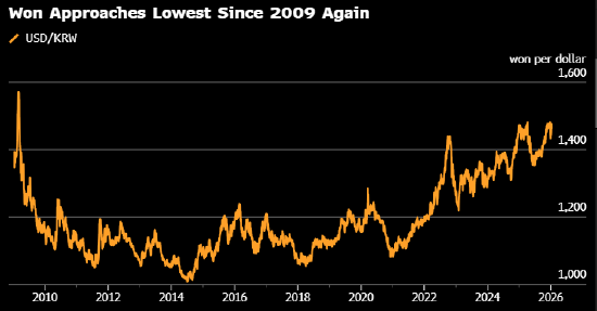 由于本币持续承压 韩国据悉将推迟兑现今年对美投资200亿美元的承诺-313啦实用网
