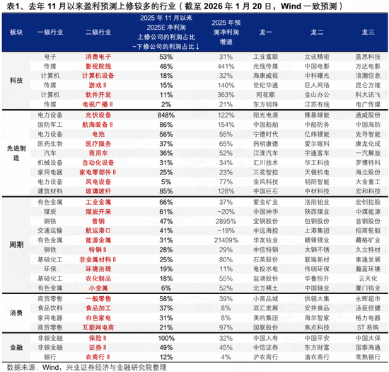 兴证策略：到看业绩的时间了 关注哪些方向？