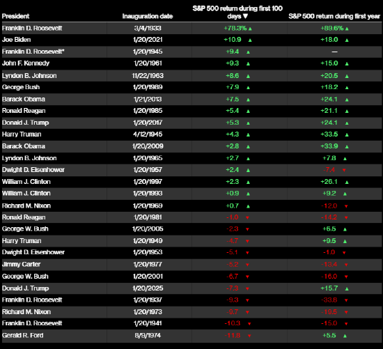 特朗普让全球股市“再次伟大” 而美股却谈不上黄金时代-313啦实用网