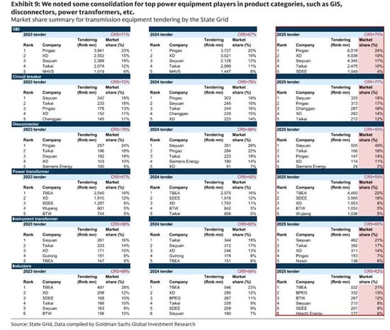 高盛：国家电网“十五五” 投资4 万亿，大增40%，特变电工、思源电气等将直接受益！