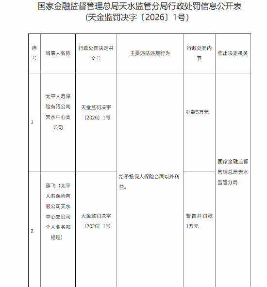 太平人寿天水中心支公司被罚5万元：给予投保人保险合同以外利益-313啦实用网