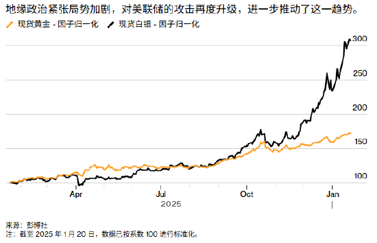 ATFX:格陵兰岛事件加剧全球债券抛售潮 黄金稳居高点有望继续破位-313啦实用网