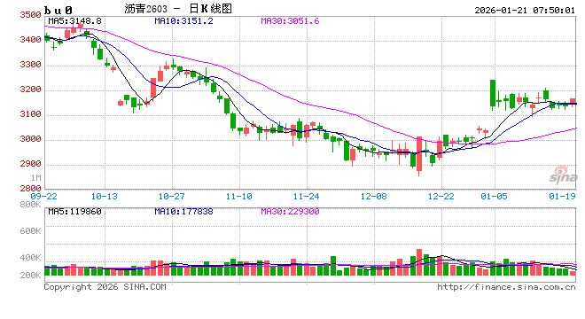 【沥青日报】沥青盘面跟随油价运行，华东高低端现货价相对稳定