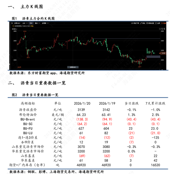 【沥青日报】沥青盘面跟随油价运行，华东高低端现货价相对稳定