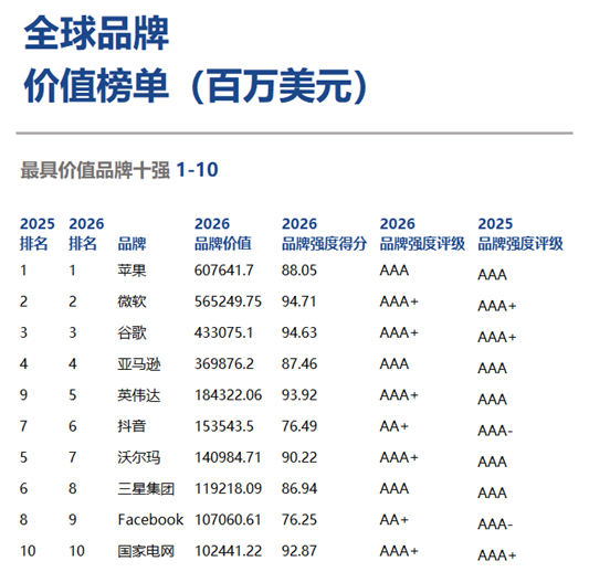 Brand Finance 2026年全球品牌价值500强榜单发布