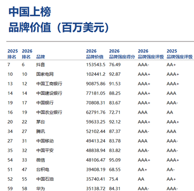 Brand Finance 2026年全球品牌价值500强榜单发布