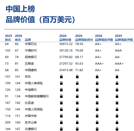 Brand Finance 2026年全球品牌价值500强榜单发布