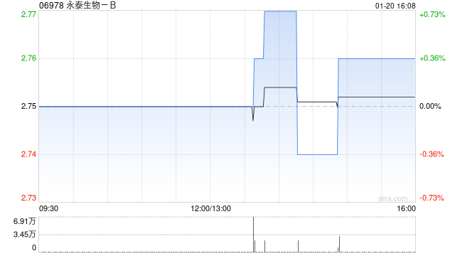 永泰生物-B拟向嘉泽全球资本发行2.7亿元的新可换股债券及3000万元的票据-313啦实用网