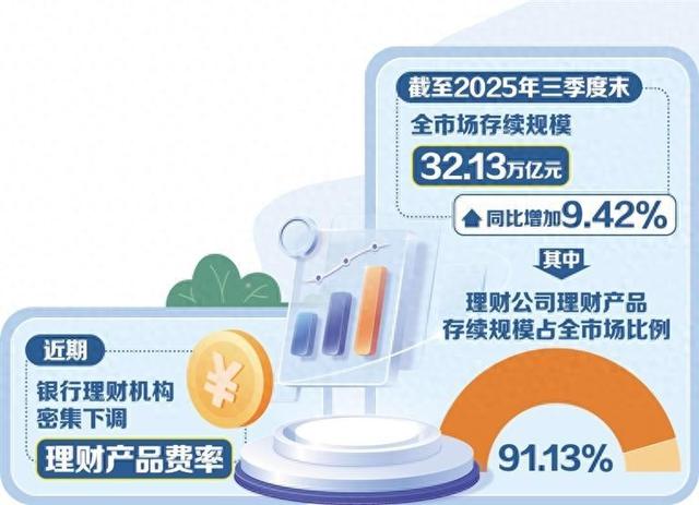 低利率环境下理财行业竞争加剧 多家银行和理财公司掀起降费潮-313啦实用网