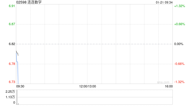 连连数字于1月20日斥资89.94万港元回购13.2万股-313啦实用网