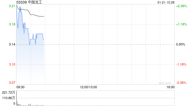 中国龙工发盈喜后涨近3% 预期2025年度净利同比增加23%至31%-313啦实用网