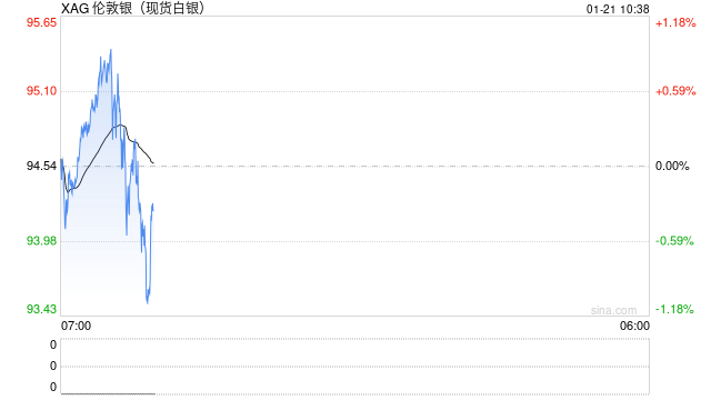 4800美元！黄金再创历史，白银却被贴上“危险”标签！
