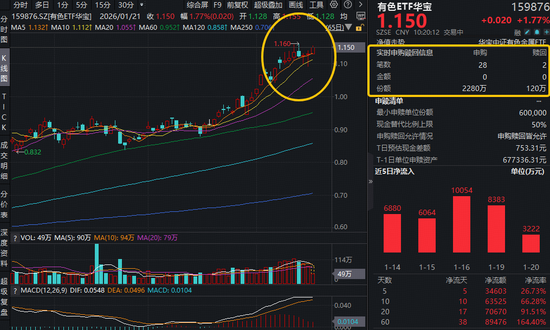 上海大动作！有色金属迎利好！有色ETF华宝（159876）盘中拉升2%，冲击前高！白银有色等3股涨停-313啦实用网