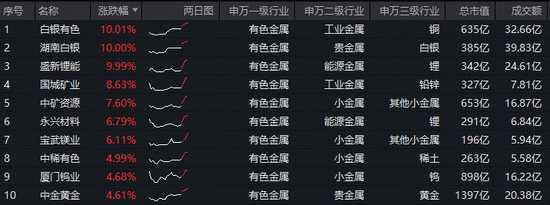 上海大动作！有色金属迎利好！有色ETF华宝（159876）盘中拉升2%，冲击前高！白银有色等3股涨停