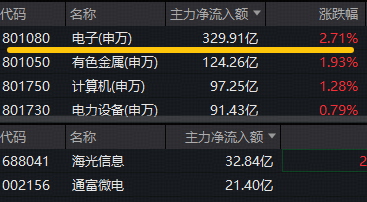 台积电为应对苹果需求，积极扩张先进封装产能！果链含量46%的电子ETF（515260）反包大涨3.4%！龙芯中科涨停-313啦实用网