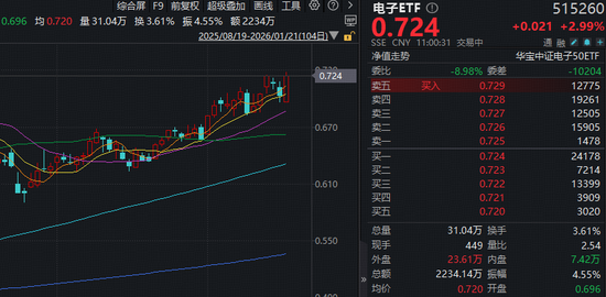 台积电为应对苹果需求，积极扩张先进封装产能！果链含量46%的电子ETF（515260）反包大涨3.4%！龙芯中科涨停