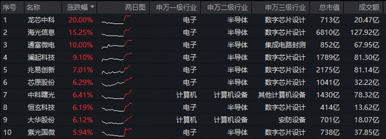 台积电为应对苹果需求，积极扩张先进封装产能！果链含量46%的电子ETF（515260）反包大涨3.4%！龙芯中科涨停