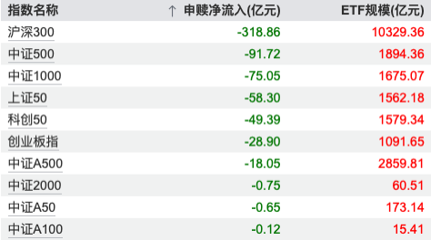 1月20日宽基ETF资金流出压力未减：沪深300单日净流出近319亿元，相较前日再增12亿元
