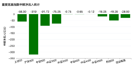 1月20日宽基ETF资金流出压力未减：沪深300单日净流出近319亿元，相较前日再增12亿元