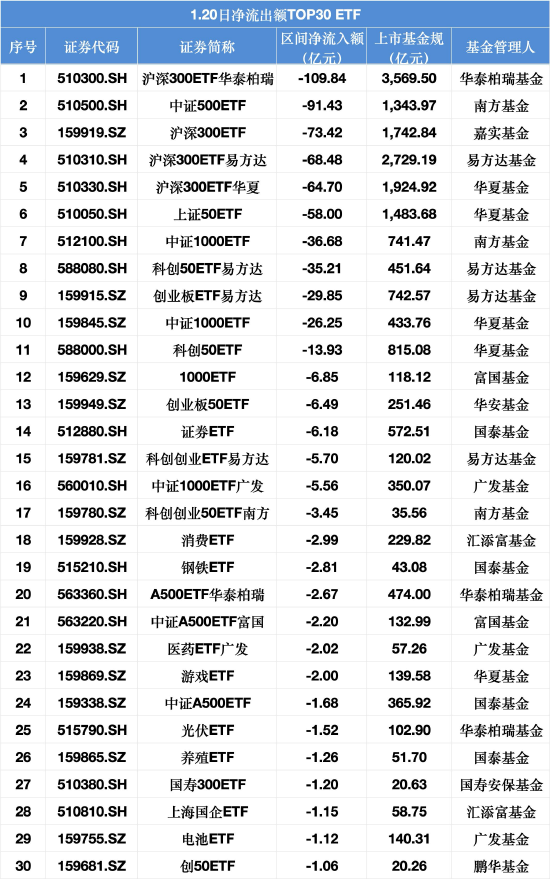 1月20日宽基ETF资金流出压力未减：沪深300单日净流出近319亿元，相较前日再增12亿元