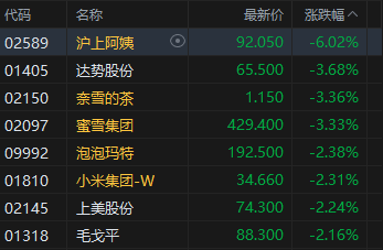 午评：港股恒指跌0.15% 科指涨0.14% 黄金股普涨 半导体板块活跃 新消费概念回调