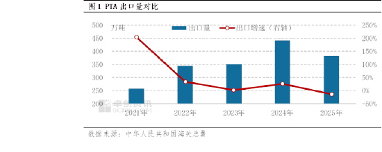 PTA：2025年出口量回落 2026年能否重新回升？