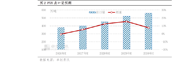PTA：2025年出口量回落 2026年能否重新回升？