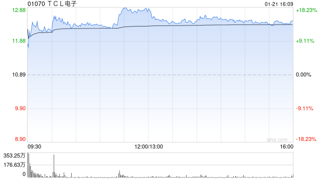 中金：TCL电子与索尼成立合资企业 有望补齐高端产品线-313啦实用网