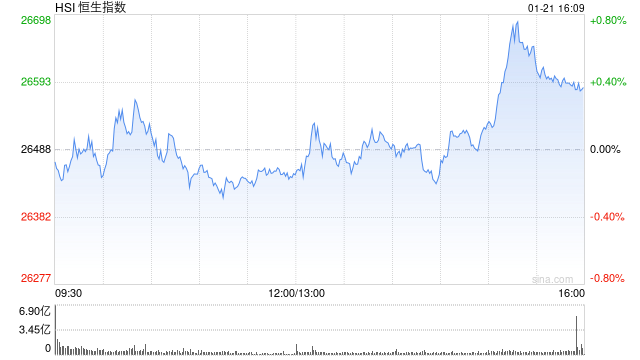 收评：港股恒指涨0.37% 科指涨1.11% 黄金股普涨 半导体板块强势 赤峰黄金涨超9%-313啦实用网