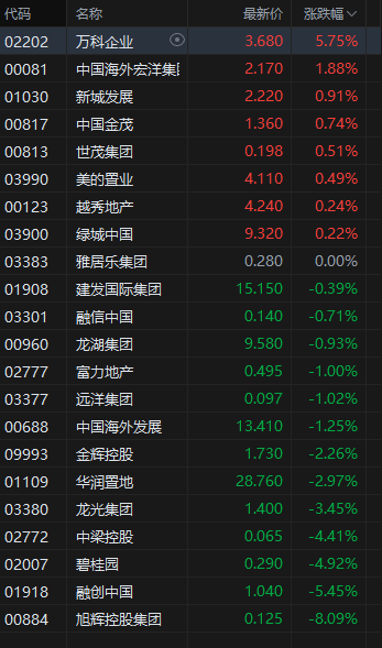 收评：港股恒指涨0.37% 科指涨1.11% 黄金股普涨 半导体板块强势 赤峰黄金涨超9%
