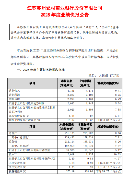 苏农银行：2025年净利润20.43亿元，同比增长5.04%-313啦实用网