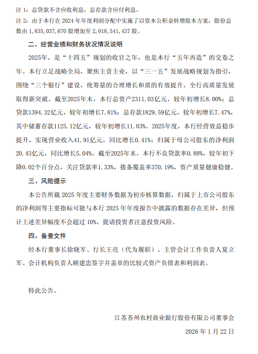苏农银行：2025年净利润20.43亿元，同比增长5.04%