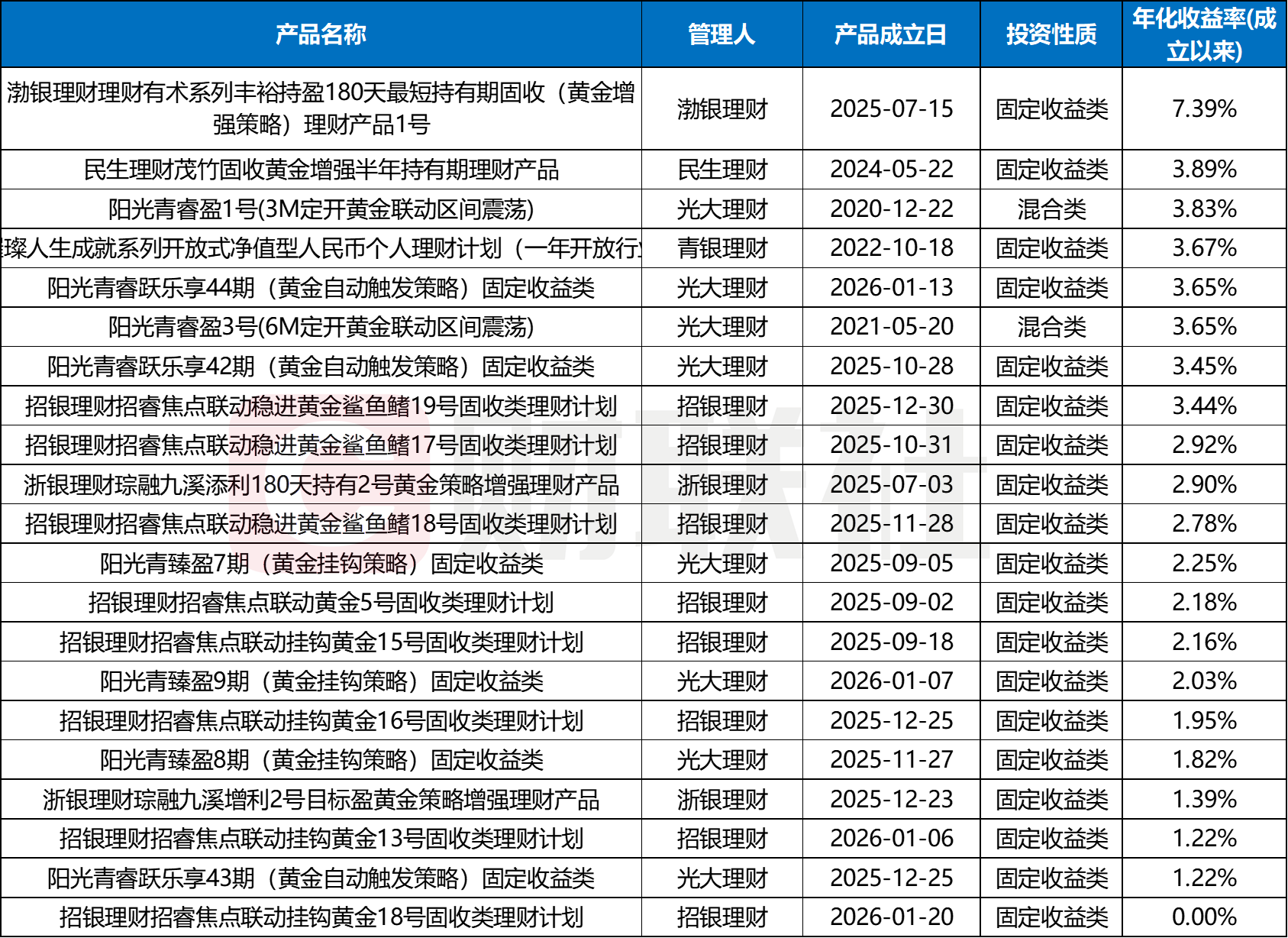 2026年金价还将涨10%？黄金的风刮到了理财子，相关主题产品升温，收益超7%