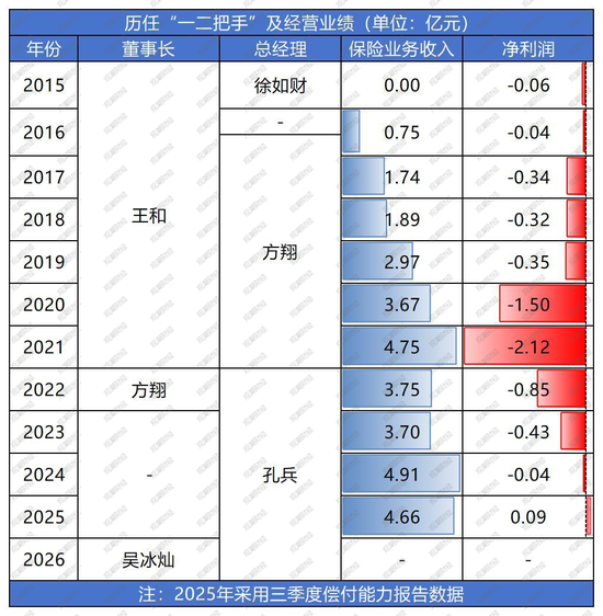 十年蝶变！“80后”董事长再添一人，高管焕新、扭亏为盈？“将帅”配齐东海保险再出发