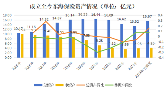十年蝶变！“80后”董事长再添一人，高管焕新、扭亏为盈？“将帅”配齐东海保险再出发