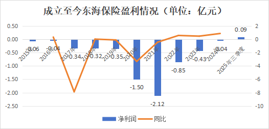 十年蝶变！“80后”董事长再添一人，高管焕新、扭亏为盈？“将帅”配齐东海保险再出发