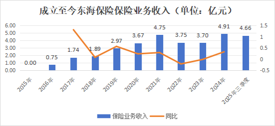 十年蝶变！“80后”董事长再添一人，高管焕新、扭亏为盈？“将帅”配齐东海保险再出发