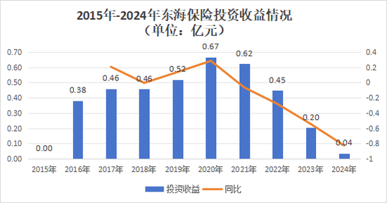 十年蝶变！“80后”董事长再添一人，高管焕新、扭亏为盈？“将帅”配齐东海保险再出发