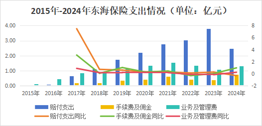 十年蝶变！“80后”董事长再添一人，高管焕新、扭亏为盈？“将帅”配齐东海保险再出发