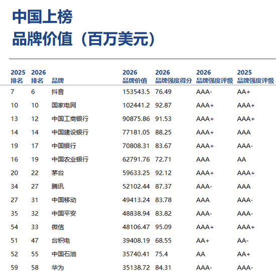 《Brand Finance 2026年全球品牌价值500强》榜单发布：13家中国银行业品牌上榜，工行建行中行农行位列前20-313啦实用网
