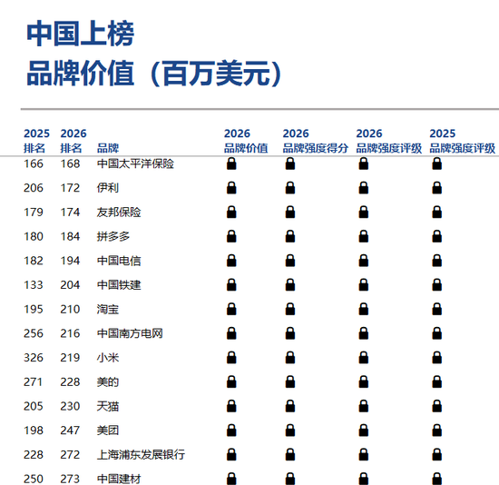 《Brand Finance 2026年全球品牌价值500强》榜单发布：13家中国银行业品牌上榜，工行建行中行农行位列前20