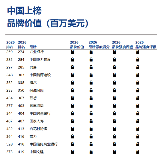 《Brand Finance 2026年全球品牌价值500强》榜单发布：13家中国银行业品牌上榜，工行建行中行农行位列前20