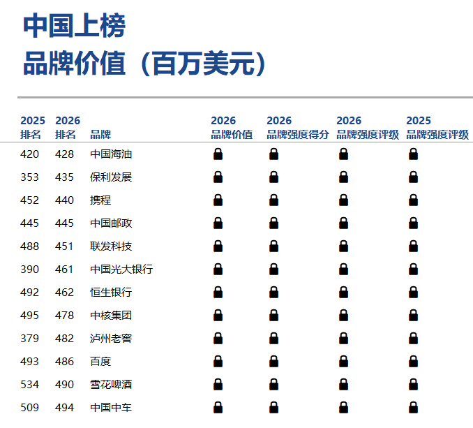 《Brand Finance 2026年全球品牌价值500强》榜单发布：13家中国银行业品牌上榜，工行建行中行农行位列前20