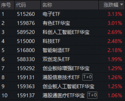 A股、港股升势，有望延续至农历新年？现货黄金站上4800美元，有色ETF华宝（159876）大涨3%续创历史新高！-313啦实用网