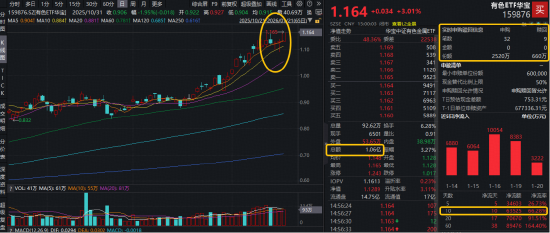 A股、港股升势，有望延续至农历新年？现货黄金站上4800美元，有色ETF华宝（159876）大涨3%续创历史新高！