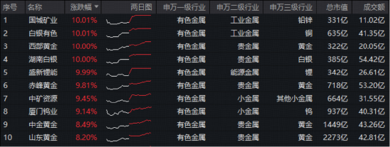 A股、港股升势，有望延续至农历新年？现货黄金站上4800美元，有色ETF华宝（159876）大涨3%续创历史新高！