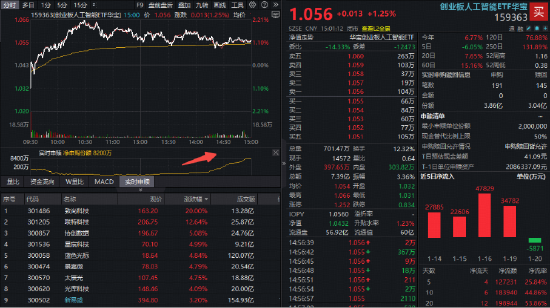 A股、港股升势，有望延续至农历新年？现货黄金站上4800美元，有色ETF华宝（159876）大涨3%续创历史新高！